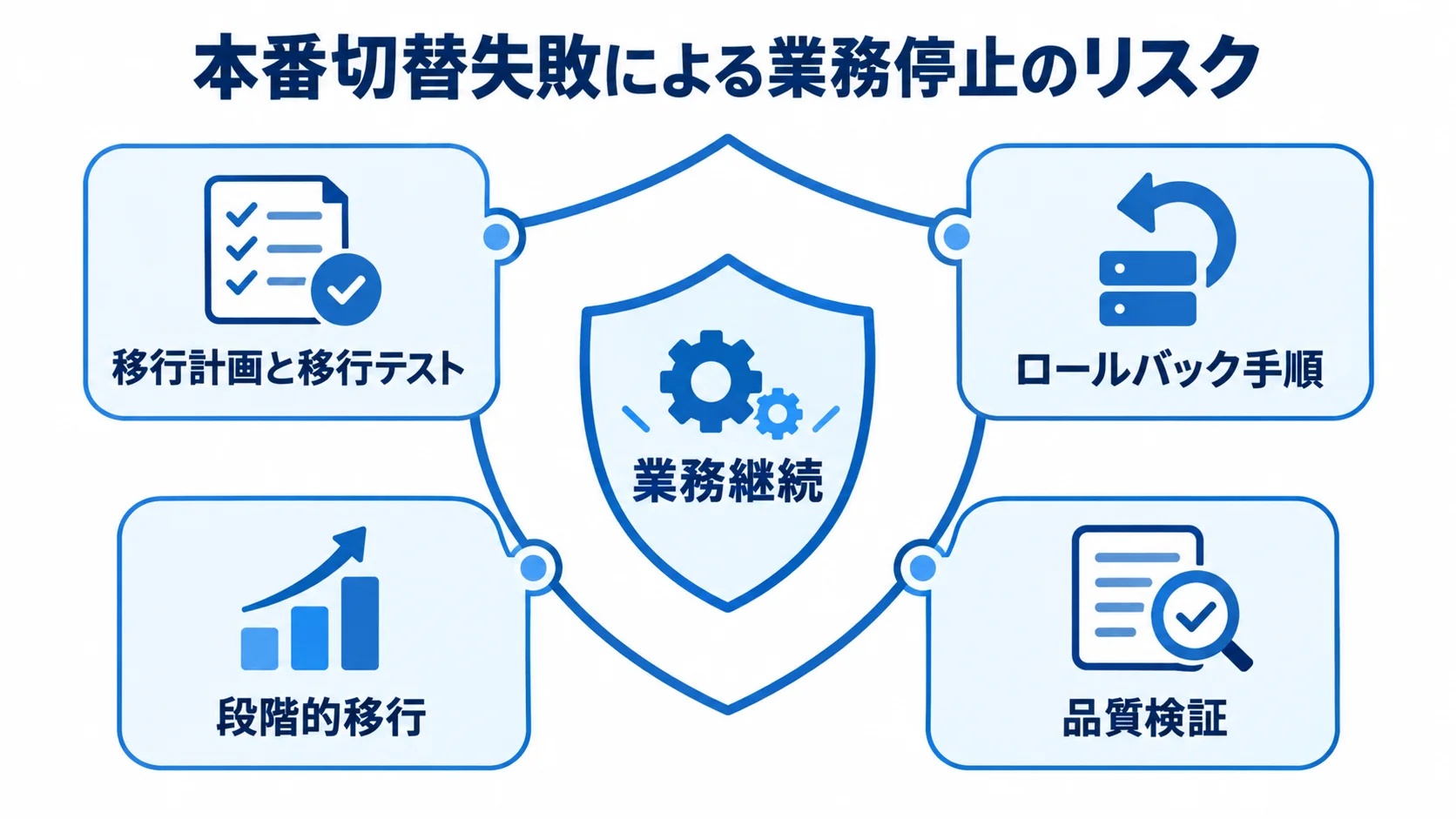 業務継続を守る本番切替の対策 業務継続を中央に置き、移行計画と移行テスト、ロールバック手順、段階的移行、品質検証で囲む図。