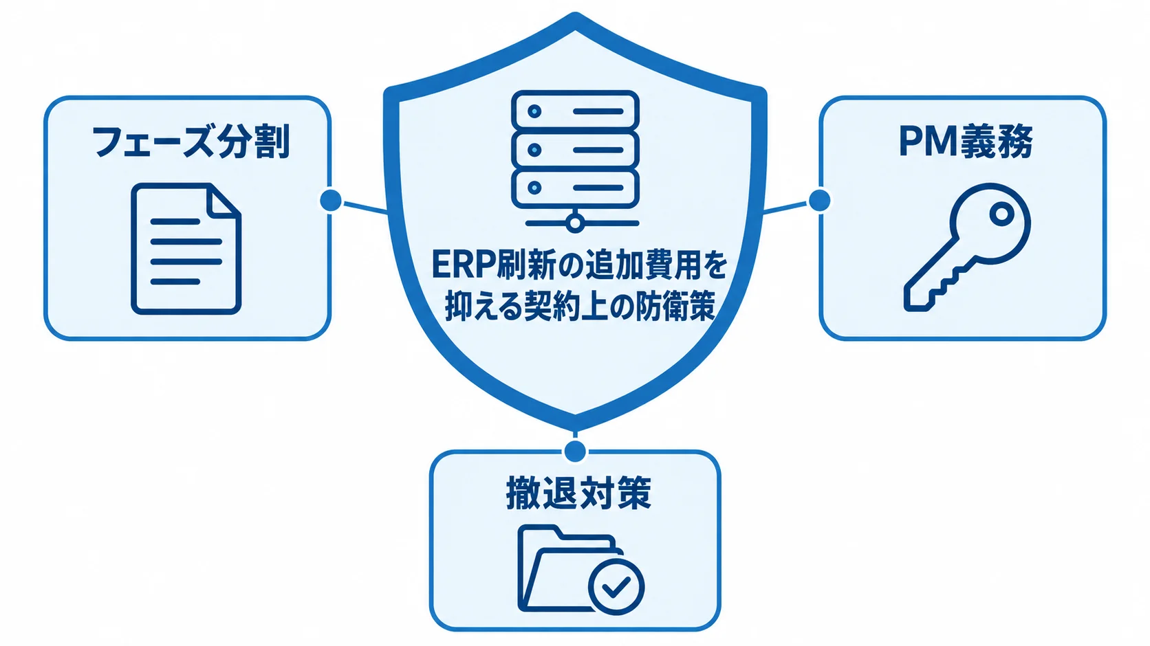ERP刷新を中央に置き、周囲にフェーズ分割、PM義務、撤退対策を配置した契約上の防衛策の図。