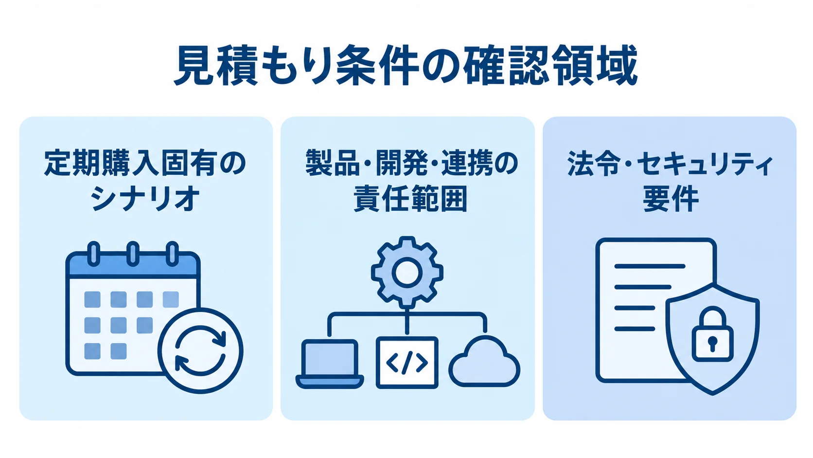 見積もり条件の確認領域 見積もり条件を、定期購入固有のシナリオ、製品・開発・連携の責任範囲、法令・セキュリティ要件の3領域に分けた図