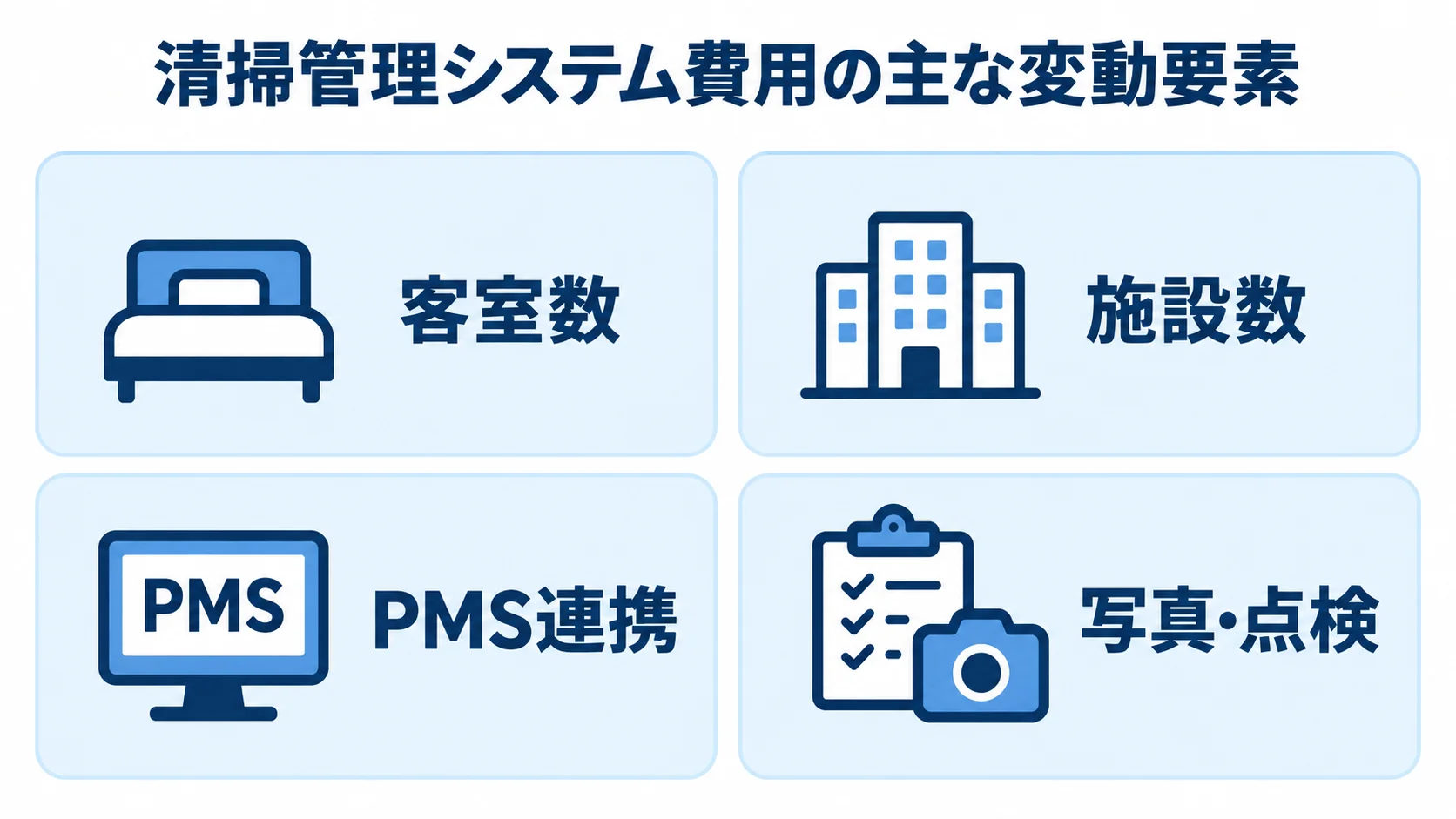 清掃管理システム費用の変動要素 費用の変動要素として、客室数、施設数、PMS連携、写真・点検を並べた4パネルの図。