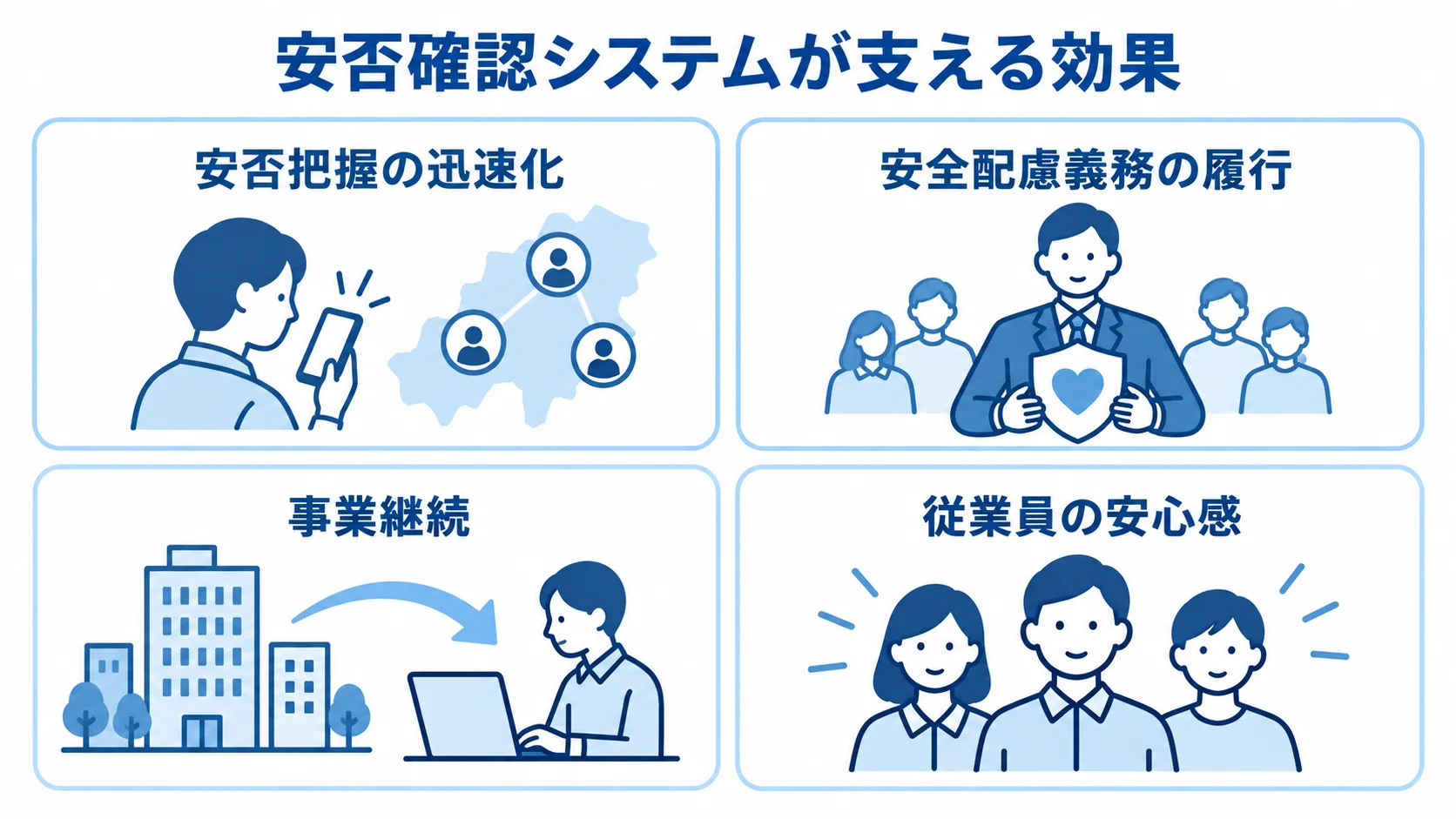 安否確認システムの導入効果を4つのパネルに分けて示した図。 安否確認システムが支える安否把握の迅速化、安全配慮義務の履行、事業継続、従業員の安心感を示す図解。