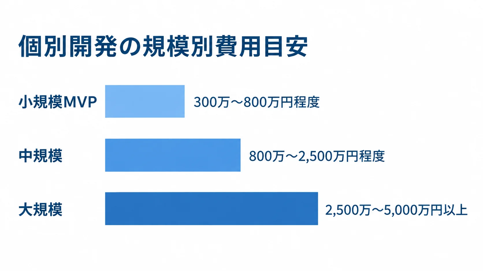 個別開発の規模別費用レンジ 個別開発の費用目安を規模別に示し、小規模MVP、中規模、大規模の金額レンジを横棒で比較する図。