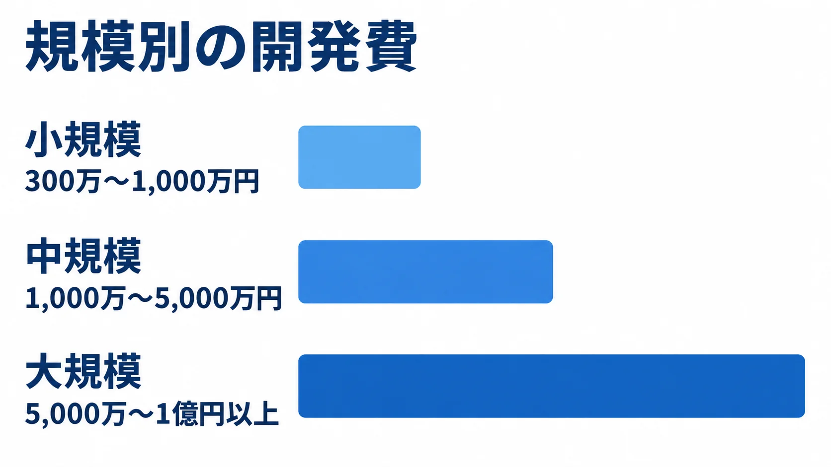 システム規模別に見る開発費の目安 小規模、中規模、大規模それぞれの開発費の目安を横棒で比較した図解