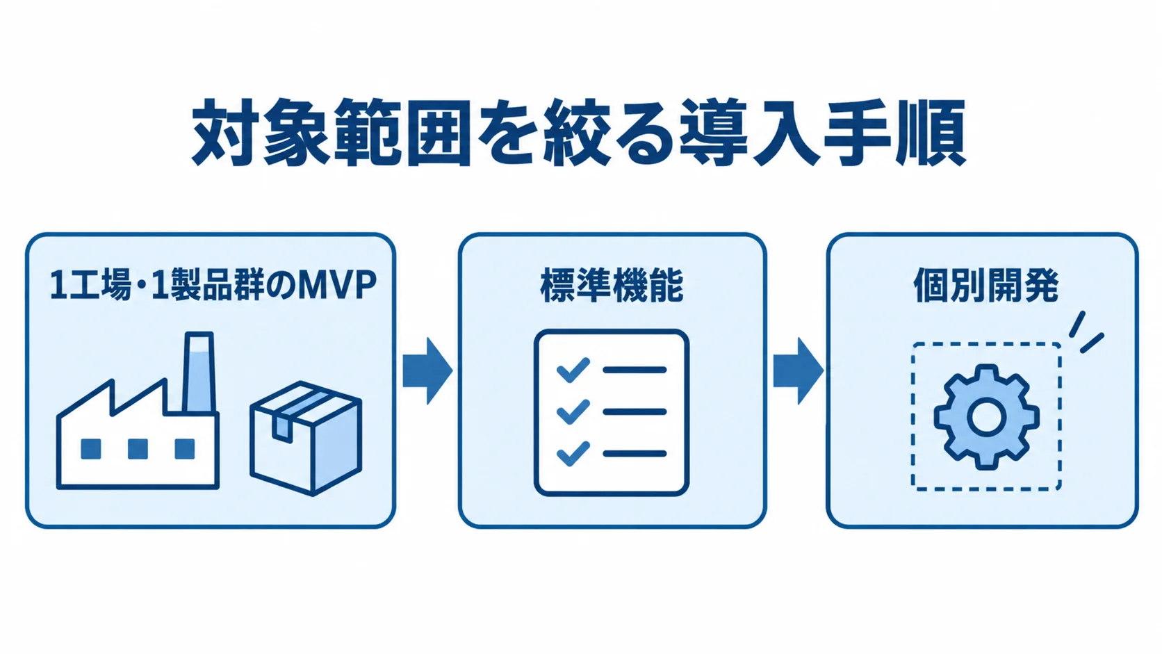 生産管理システムの導入範囲を決める手順 1工場・1製品群のMVPから始め、標準機能を優先した後、必要な範囲に個別開発を絞る3段階の流れです。