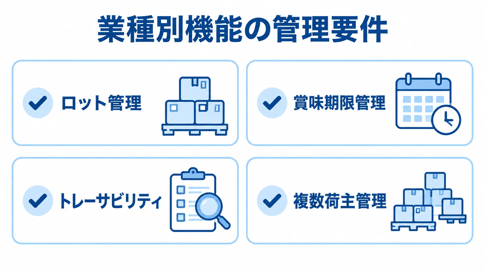 業種別機能として、ロット管理、賞味期限管理、トレーサビリティ、複数荷主管理を並べた図。