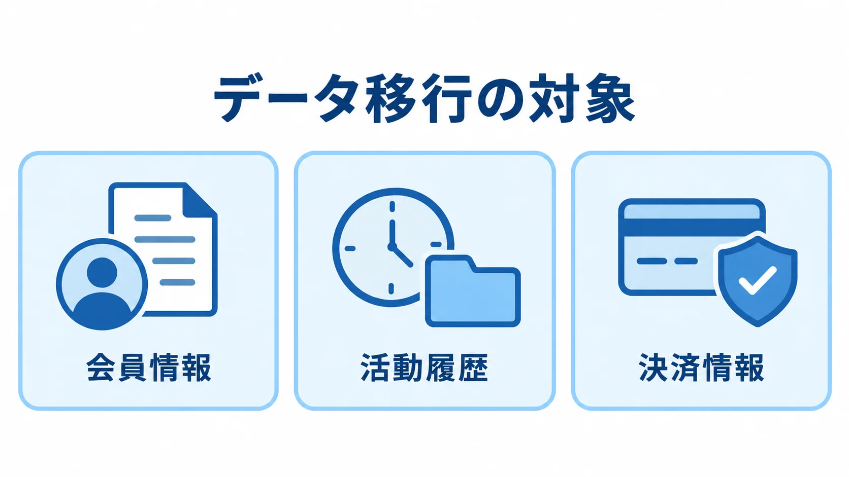 データ移行の対象を会員情報、活動履歴、決済情報の3つに分けた図解。