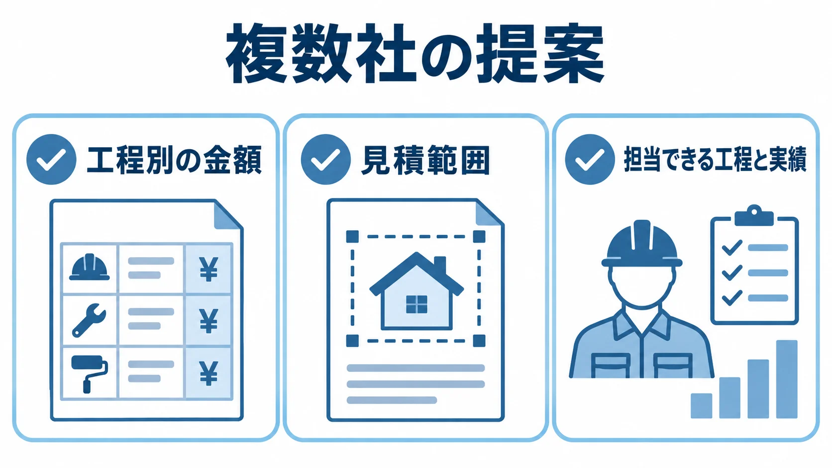 複数社の提案を比べる3つの観点 複数社の提案を比べる観点として、工程別の金額、見積範囲、担当できる工程と実績を並べた図。
