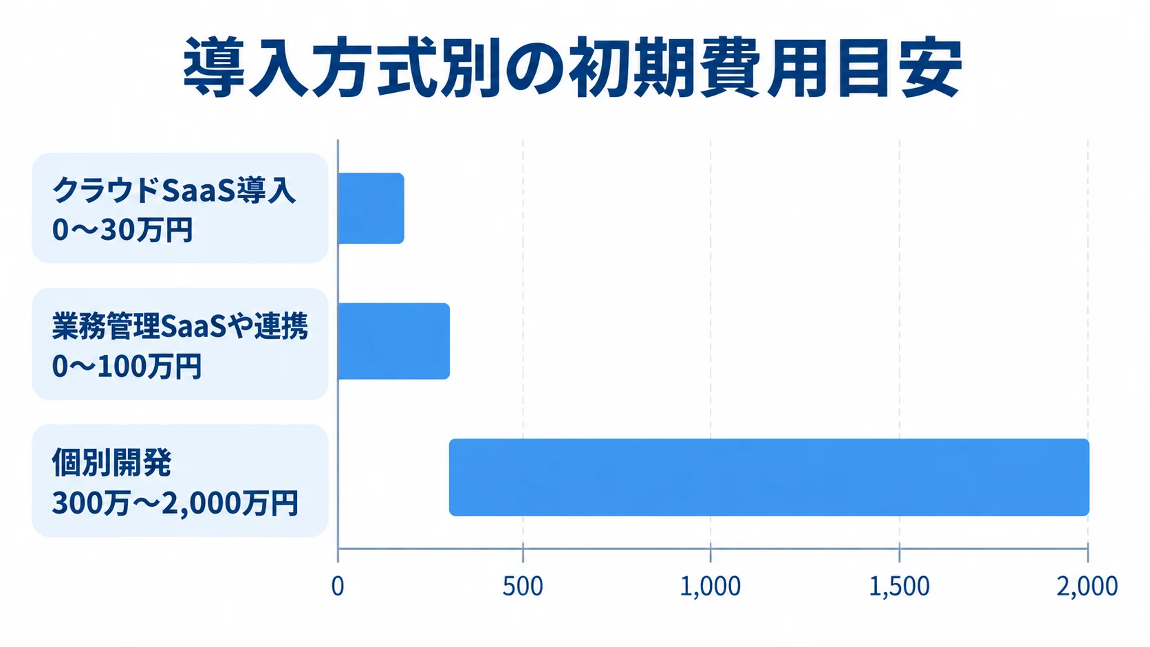 警備報告書システムの方式別初期費用 クラウドSaaS導入、業務管理SaaSや連携、個別開発の初期費用目安を横棒で比較した図