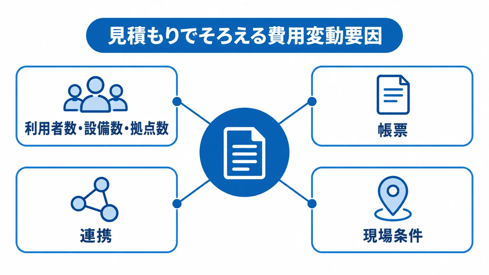 費用変動要因として、利用者数・設備数・拠点数、帳票、連携、現場条件を並べたハブ図。