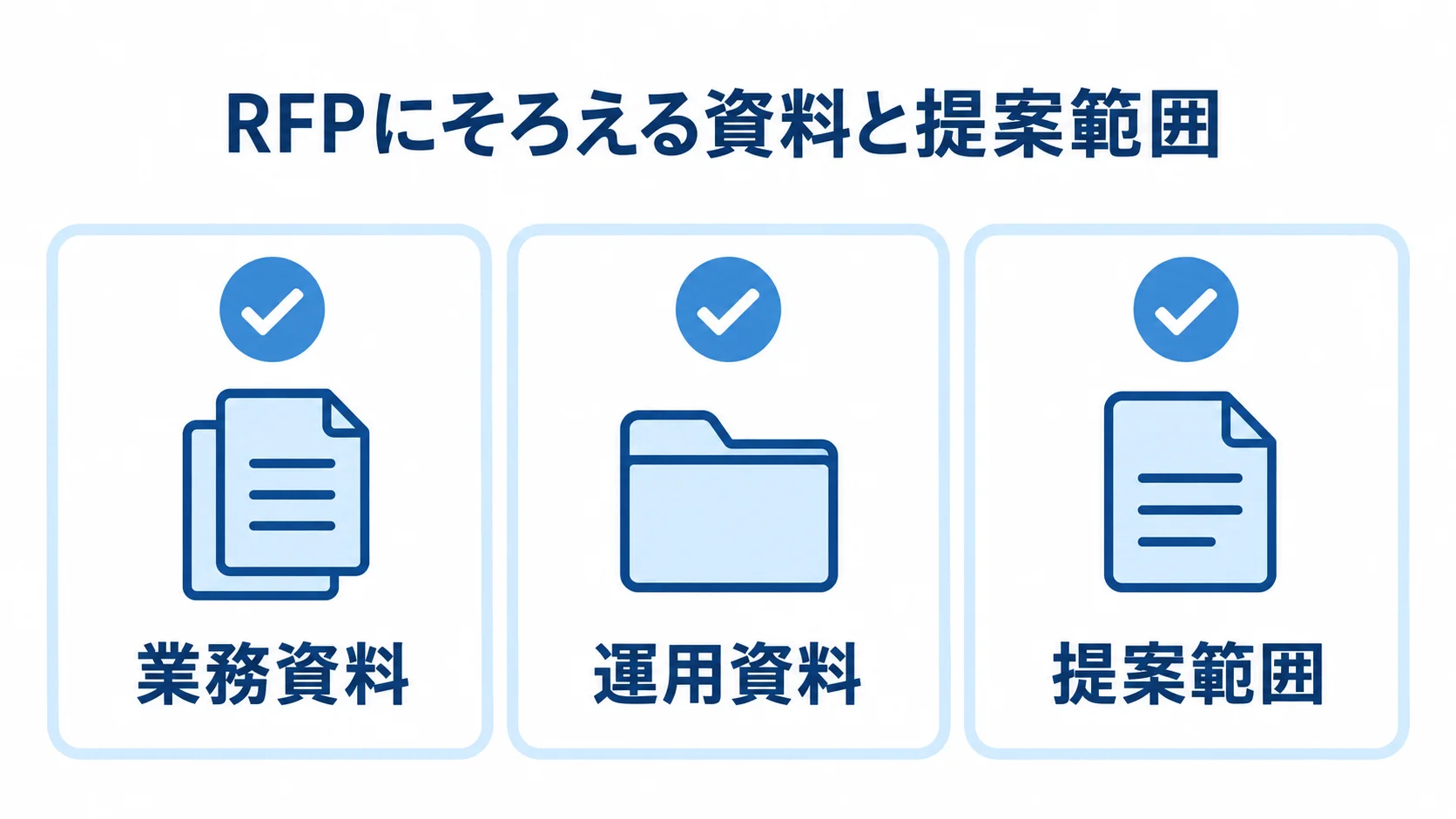 RFPでそろえる資料と提案範囲の図 業務資料、運用資料、提案範囲を3枚のチェックカードで示した図
