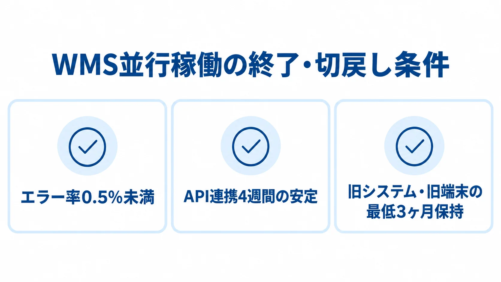WMS並行稼働と切り戻しの確認条件 並行稼働の終了条件と切り戻し準備に使う3つの数値条件を示すチェックリスト。