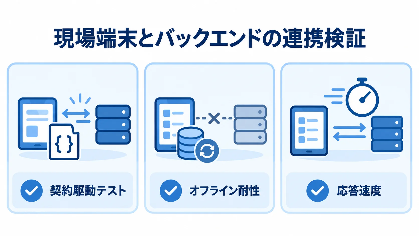 現場端末とバックエンドの連携について、契約駆動テスト・オフライン耐性・応答速度の3項目を示すチェックリスト図