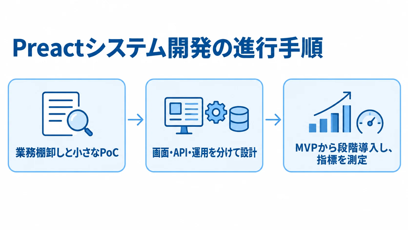 Preactシステム開発を、業務棚卸しと小さなPoC、画面・API・運用の設計、MVPからの段階導入の順で示した図。