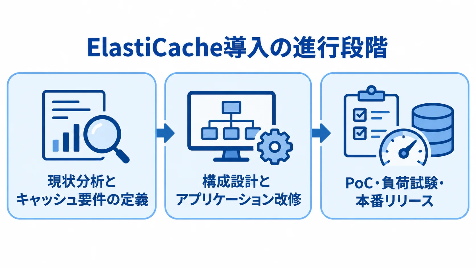 ElastiCache導入の進行段階を示す図 現状分析と要件定義、構成設計とアプリケーション改修、PoCと負荷試験と本番リリースを並べた図。