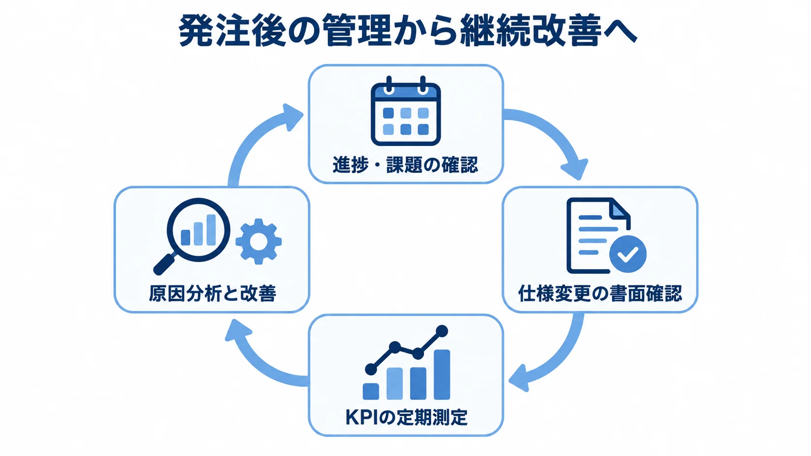 プロジェクト管理と稼働後の改善サイクル 進捗と課題の確認、仕様変更の書面確認、KPI測定、原因分析と改善を循環で示した図。