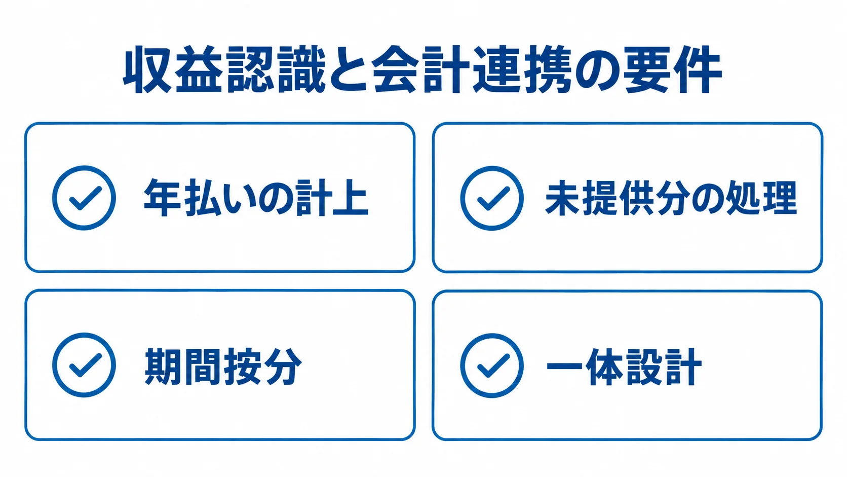 収益認識と会計連携の要件 収益認識と会計連携の要件として、年払いの計上、未提供分の処理、期間按分、一体設計を並べた図解