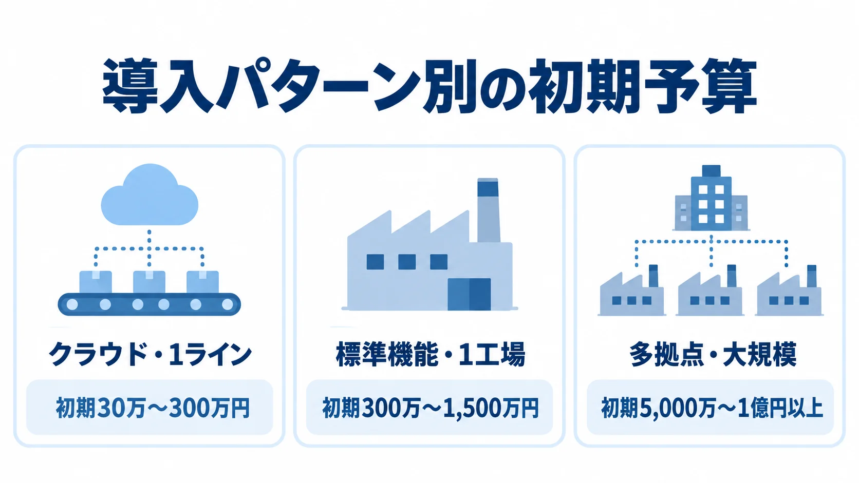 導入パターン別の初期予算レンジ クラウド・1ライン、標準機能・1工場、多拠点・大規模の初期予算レンジを3枚のカードで示した図。