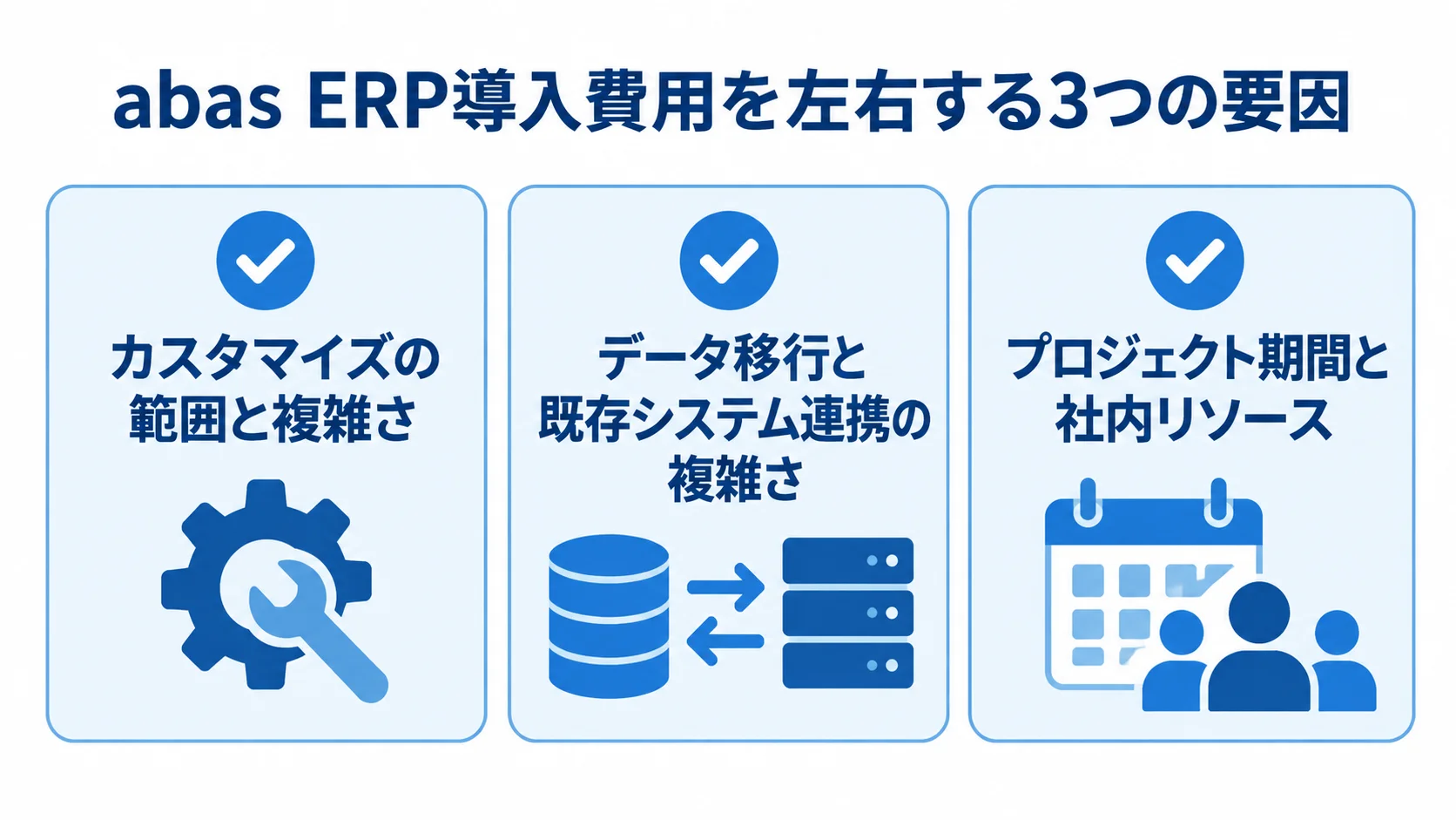 abas ERP導入費用に影響する3つの要因 abas ERP導入費用に影響する要因として、カスタマイズ、データ移行と既存システム連携、プロジェクト期間と社内リソースを並べた図です。