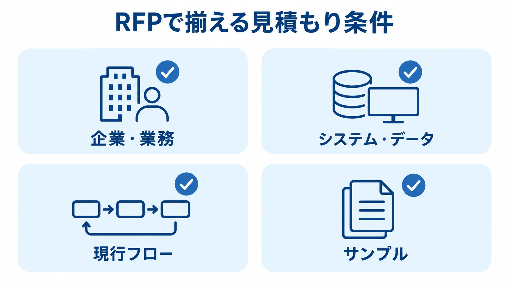 RFPに揃える企業・業務、システム・データ、現行フロー、サンプルの4項目を並べた図。