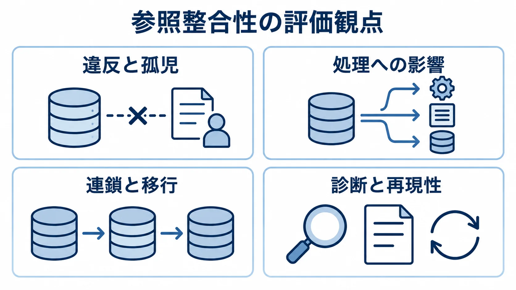 参照整合性を評価する4つの観点 参照整合性の評価を、違反と孤児、処理への影響、連鎖と移行、診断と再現性の4観点に分けた図。