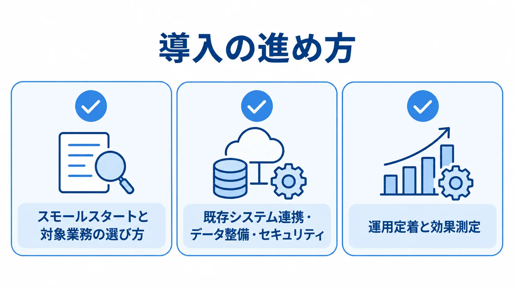経理AIエージェント導入に向けた、対象業務の選定、既存システム連携と準備、運用定着と効果測定の3領域を示す図解。