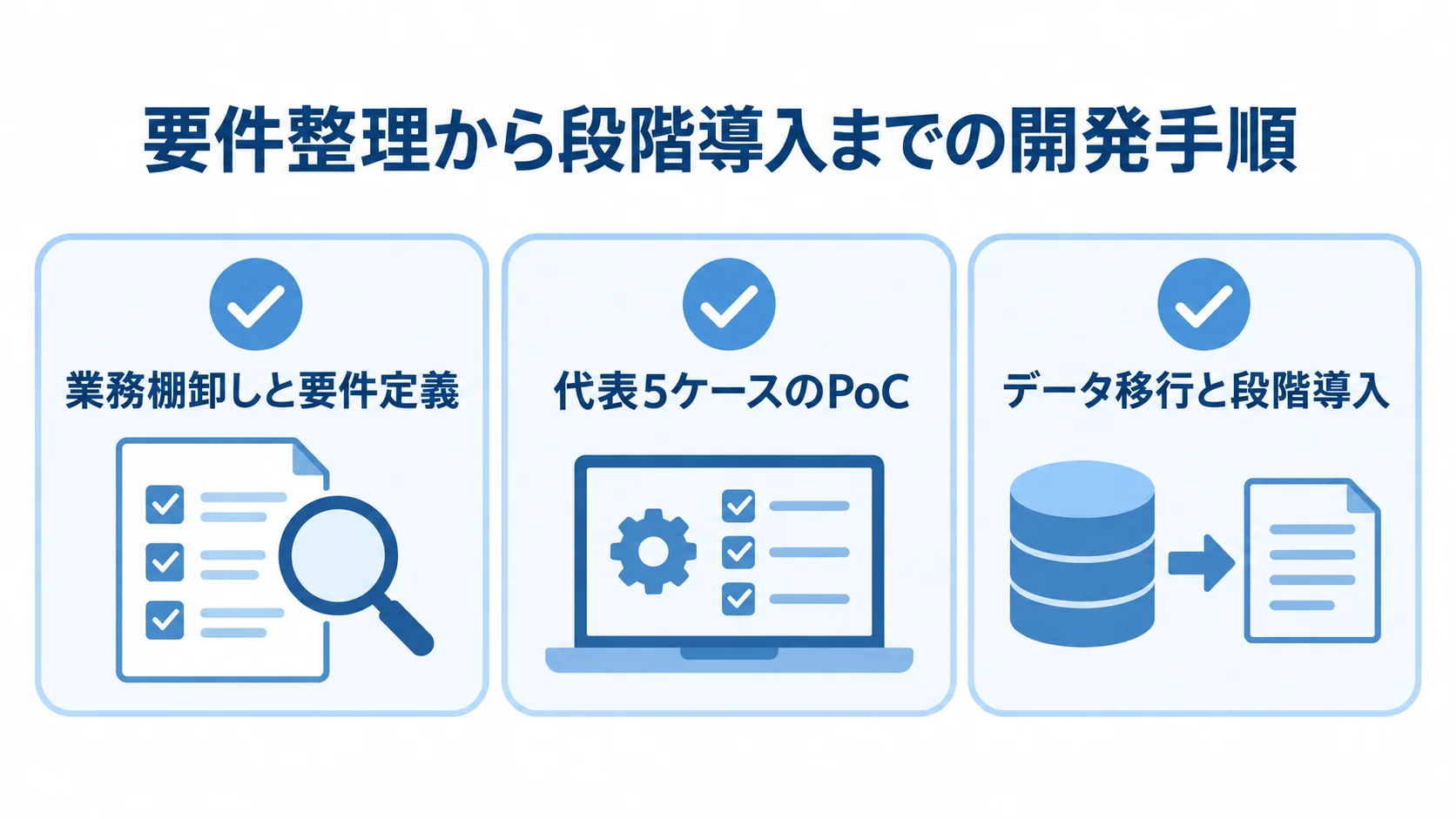 業務棚卸しと要件定義、代表5ケースのPoC、データ移行と段階導入を3枚のチェックカードで示した図。