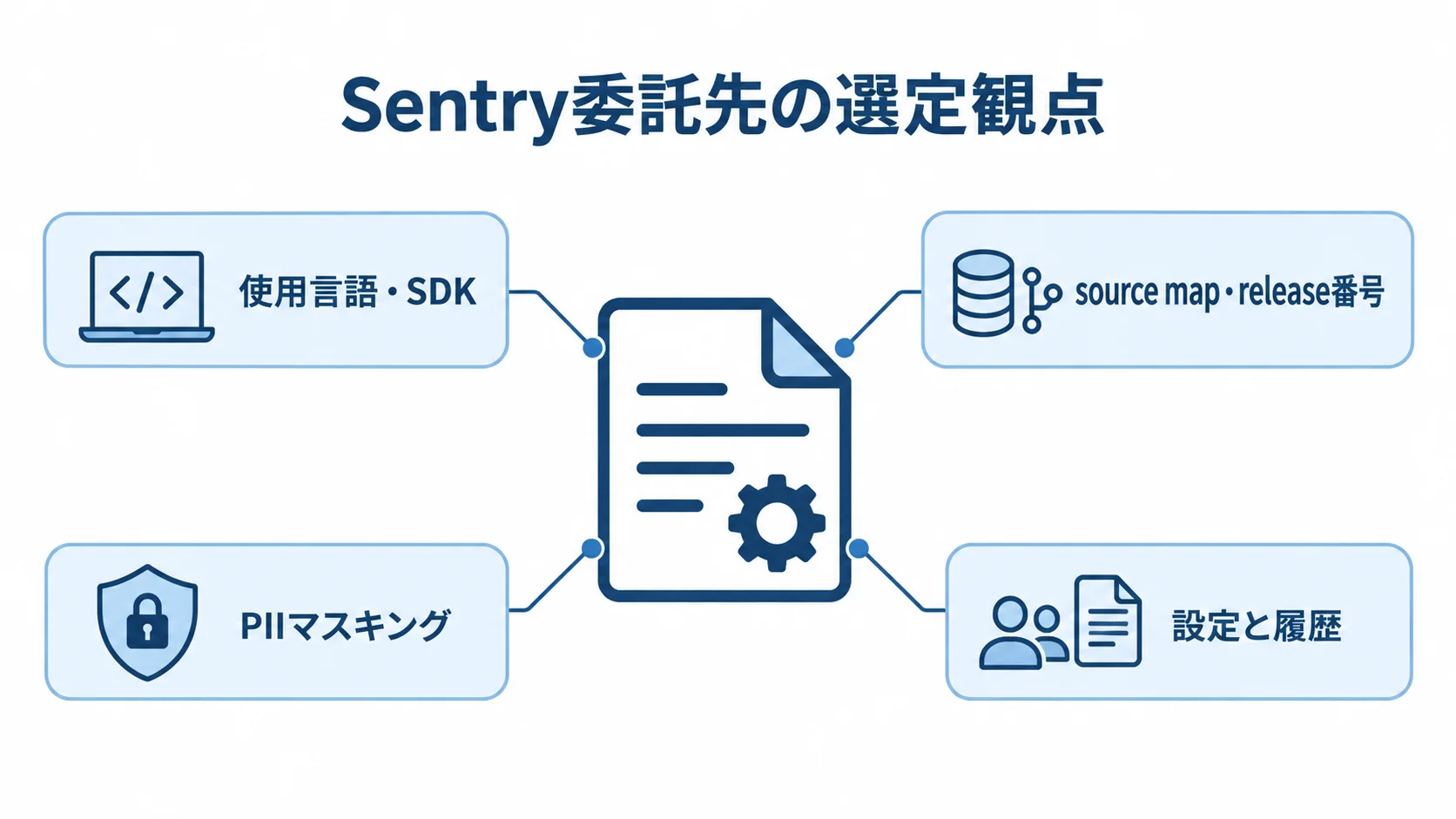 Sentry委託先の評価で確認する技術と引き継ぎ Sentry委託先の選定観点として、使用言語・SDK、source map・release番号、PIIマスキング、設定と履歴を示した図。