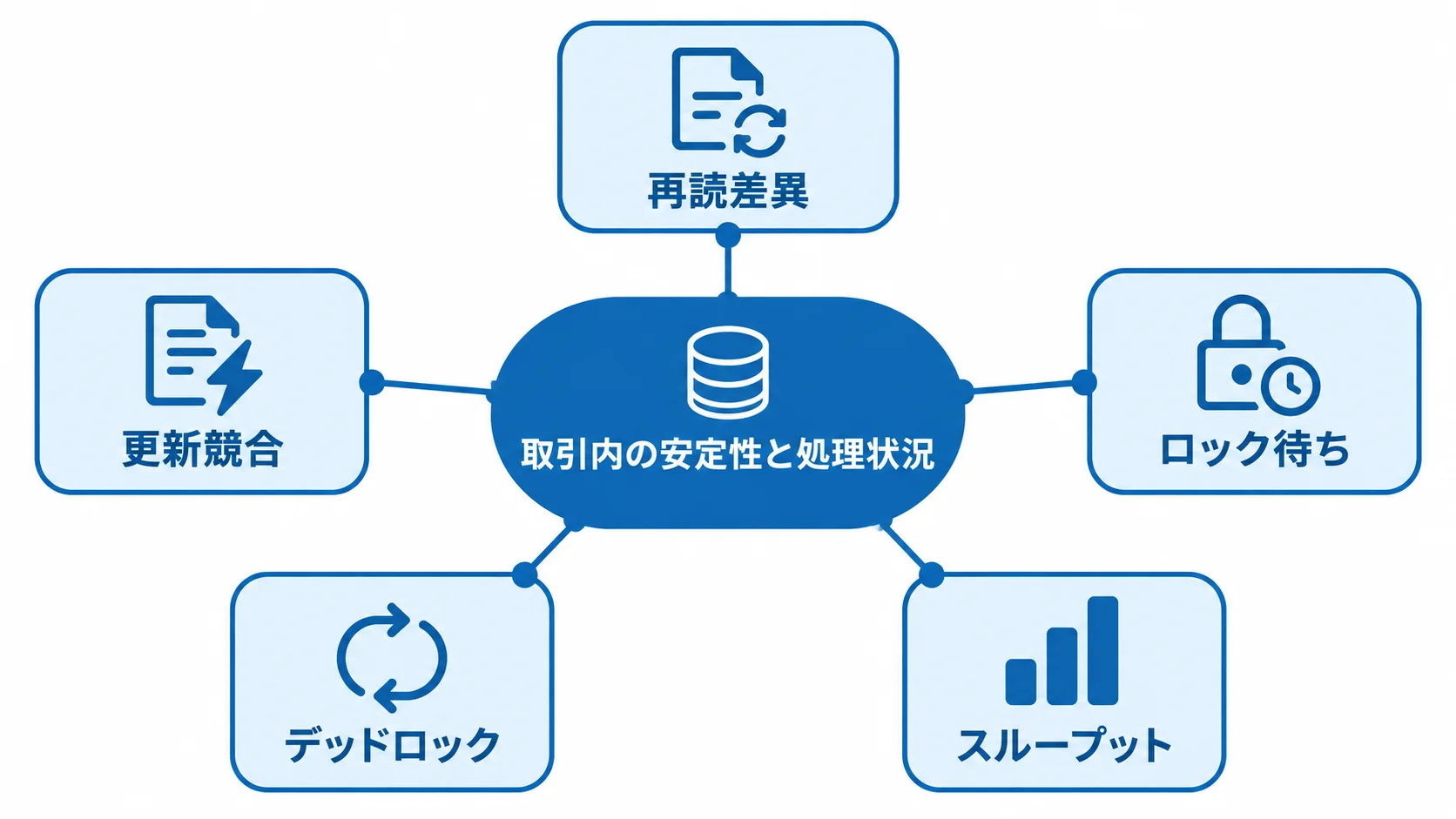 Repeatable Readの取引内評価に使う指標 取引内の安定性と処理状況を評価する5項目として、再読差異、更新競合、ロック待ち、デッドロック、スループットを示す図。