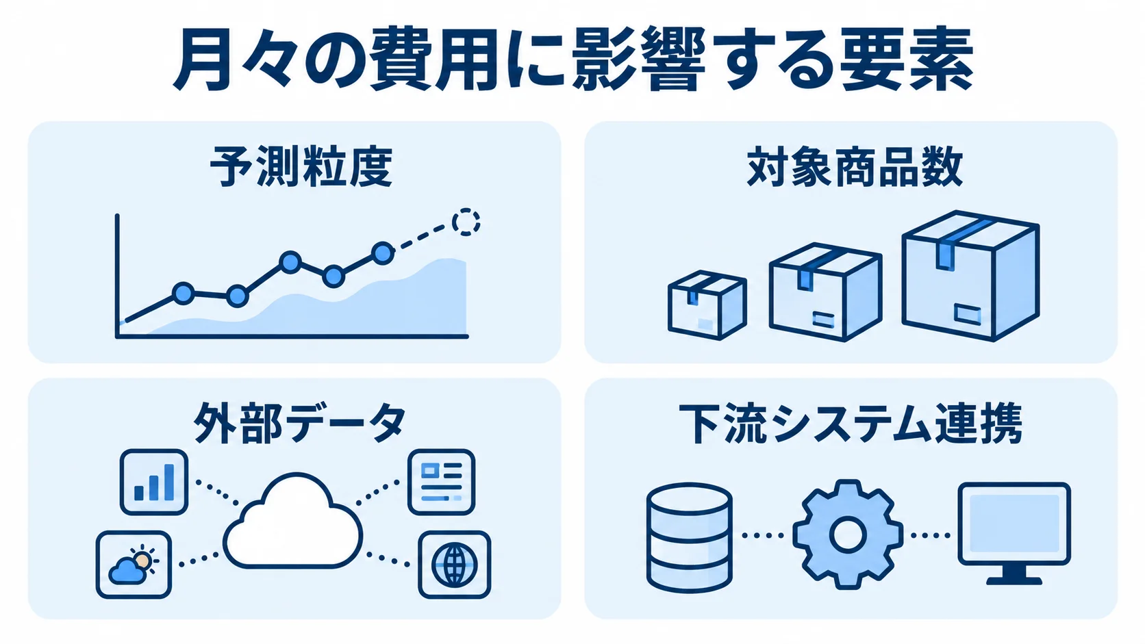 需要予測特有のコスト要因 需要予測特有のコスト要因として、予測粒度、対象商品数、外部データ、下流システム連携を並べた4項目の図。