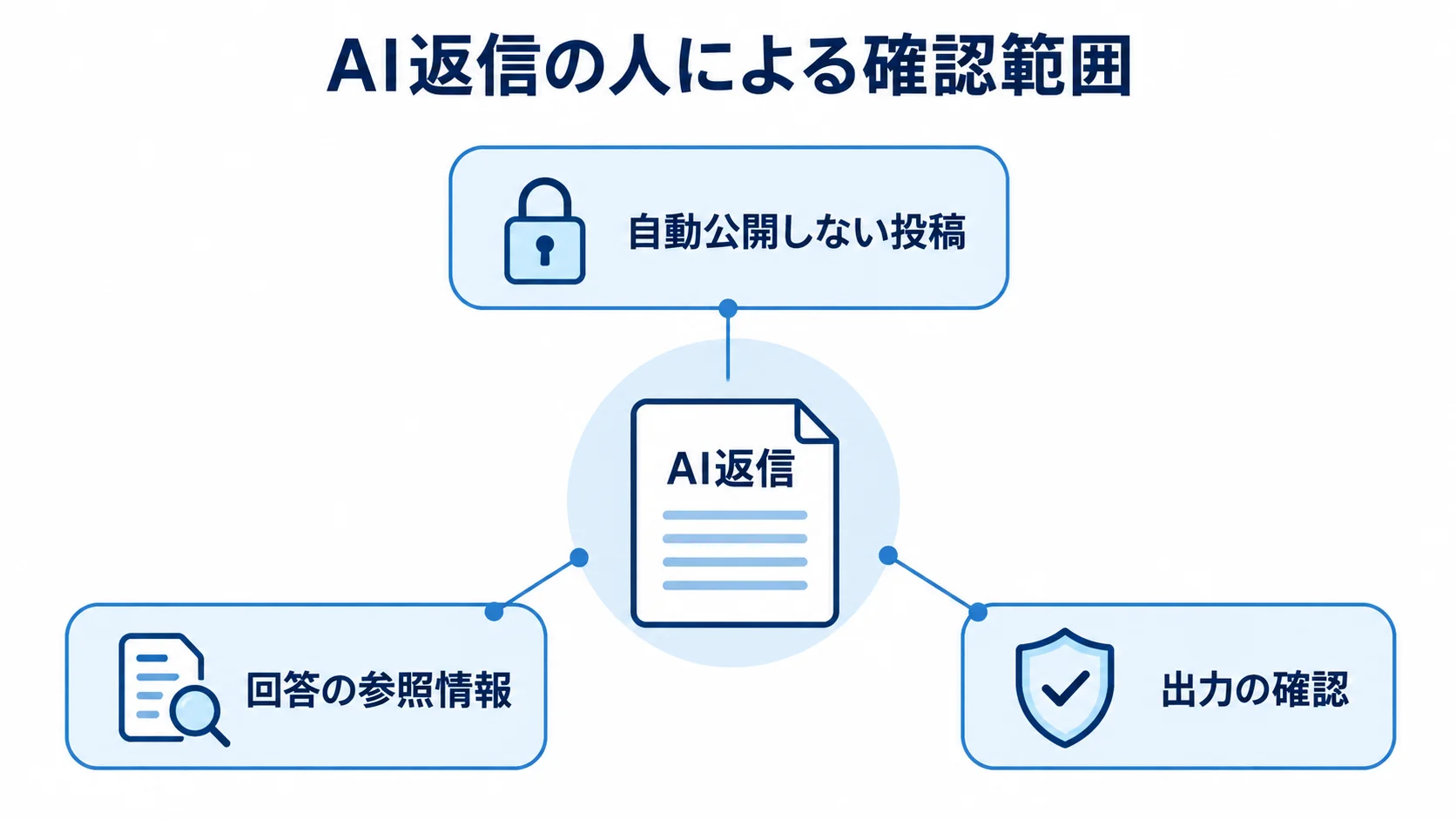 AI返信で人が確認する範囲 AI返信を中央に置き、自動公開しない投稿、回答の参照情報、出力の確認を周囲に示した図