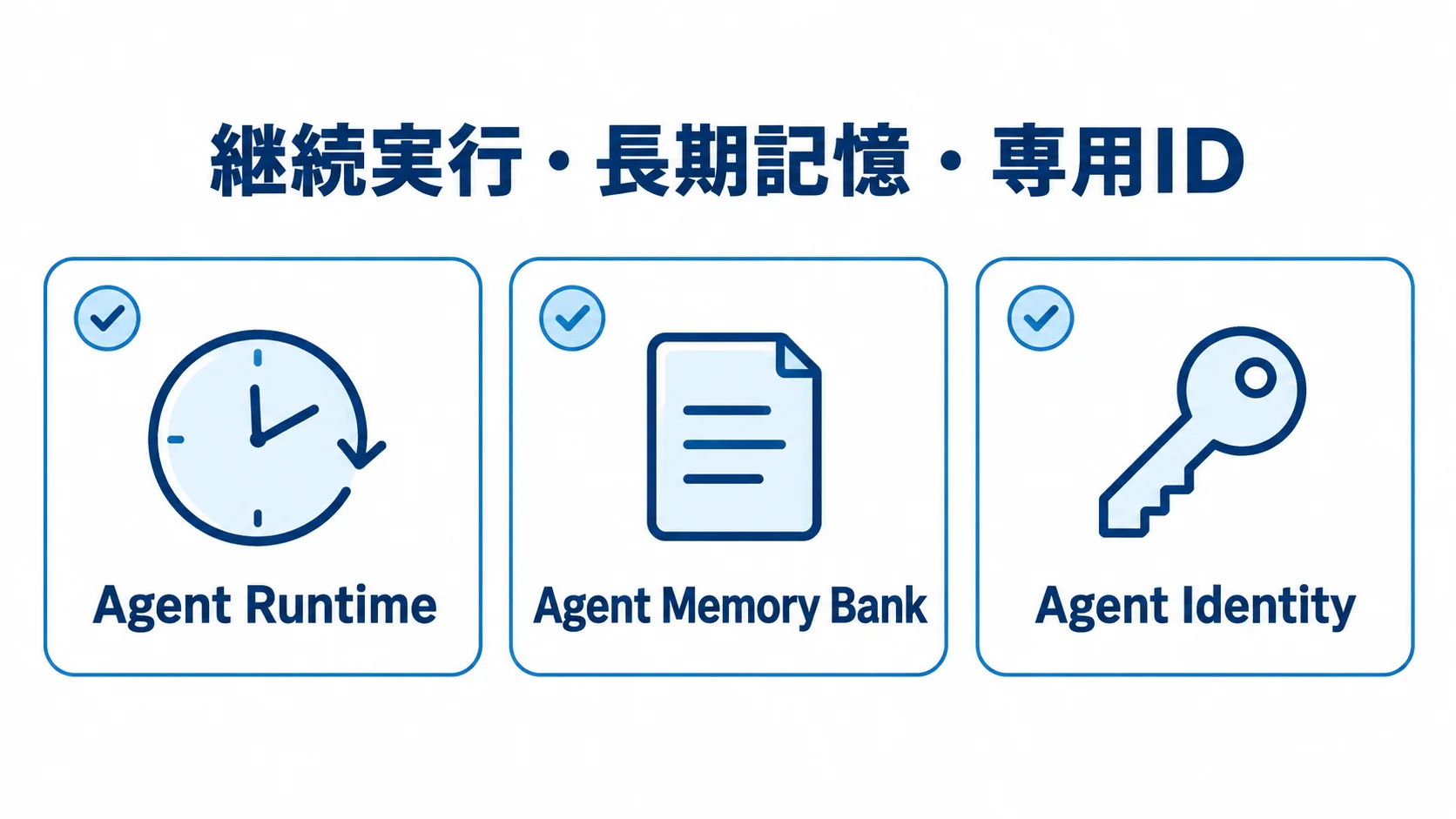 Agent Runtime・Agent Memory Bank・Agent Identity Agent Runtime、Agent Memory Bank、Agent Identityの3機能を並べた運用図。