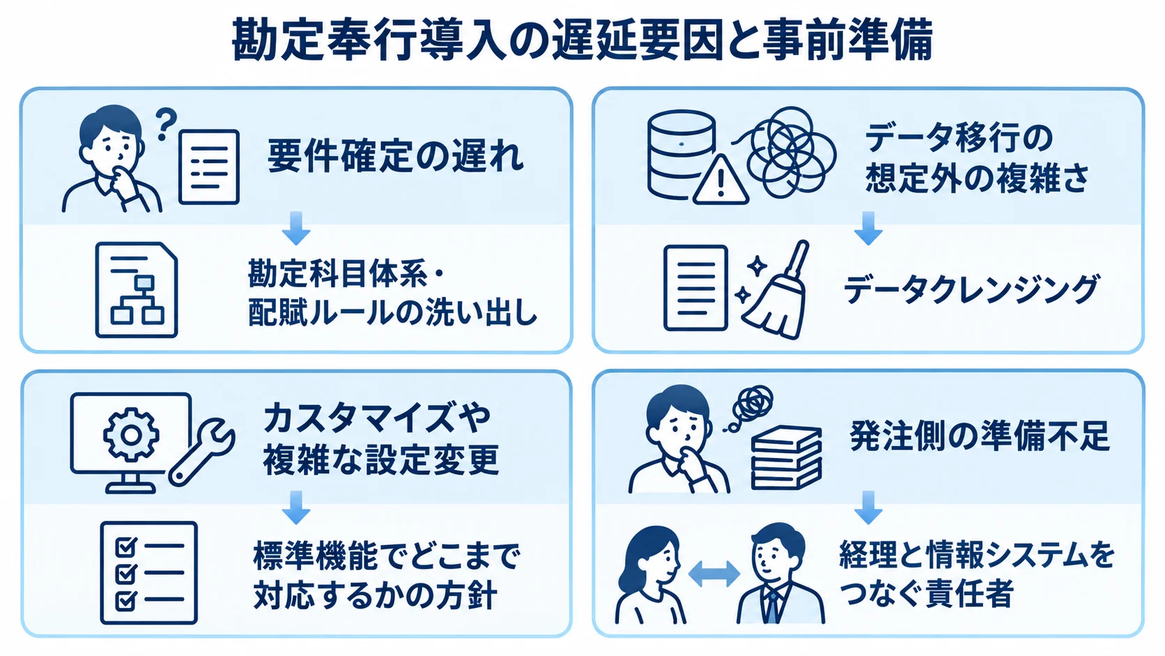 勘定奉行導入の遅延要因と事前準備 勘定奉行導入で納期遅延につながる4つの要因と、本文で挙げられた事前準備を対応させた図。