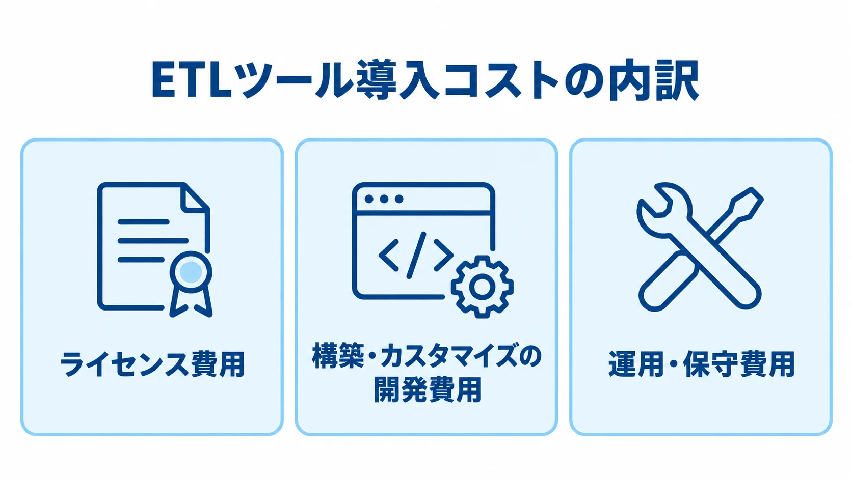 ETLツールの導入コストをライセンス、構築・カスタマイズ、運用・保守の3費目に分けた図。