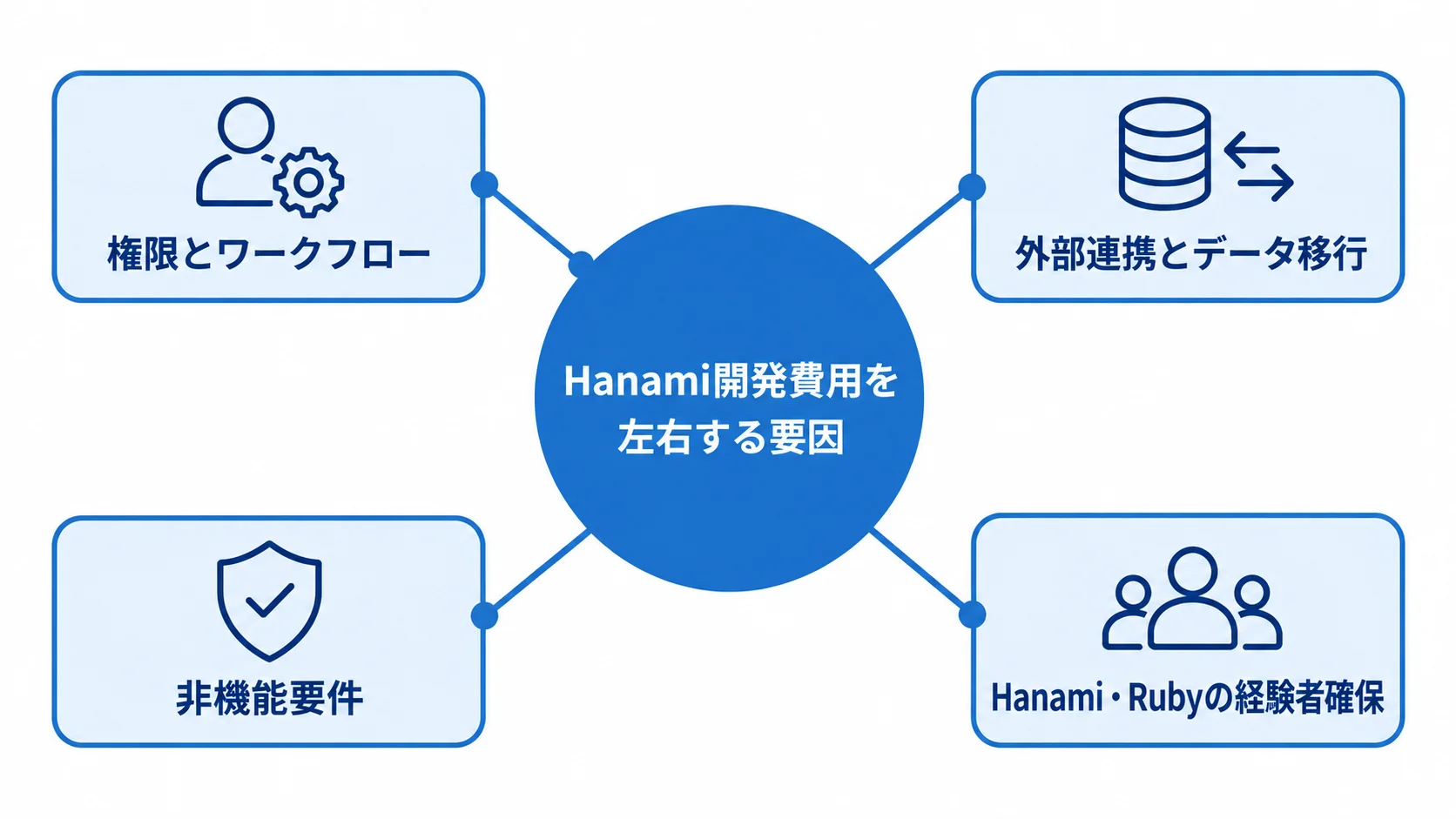 Hanami開発費用の主な変動要因 権限とワークフロー、外部連携とデータ移行、非機能要件、Hanami・Rubyの経験者確保を開発費用の要因として示す図。