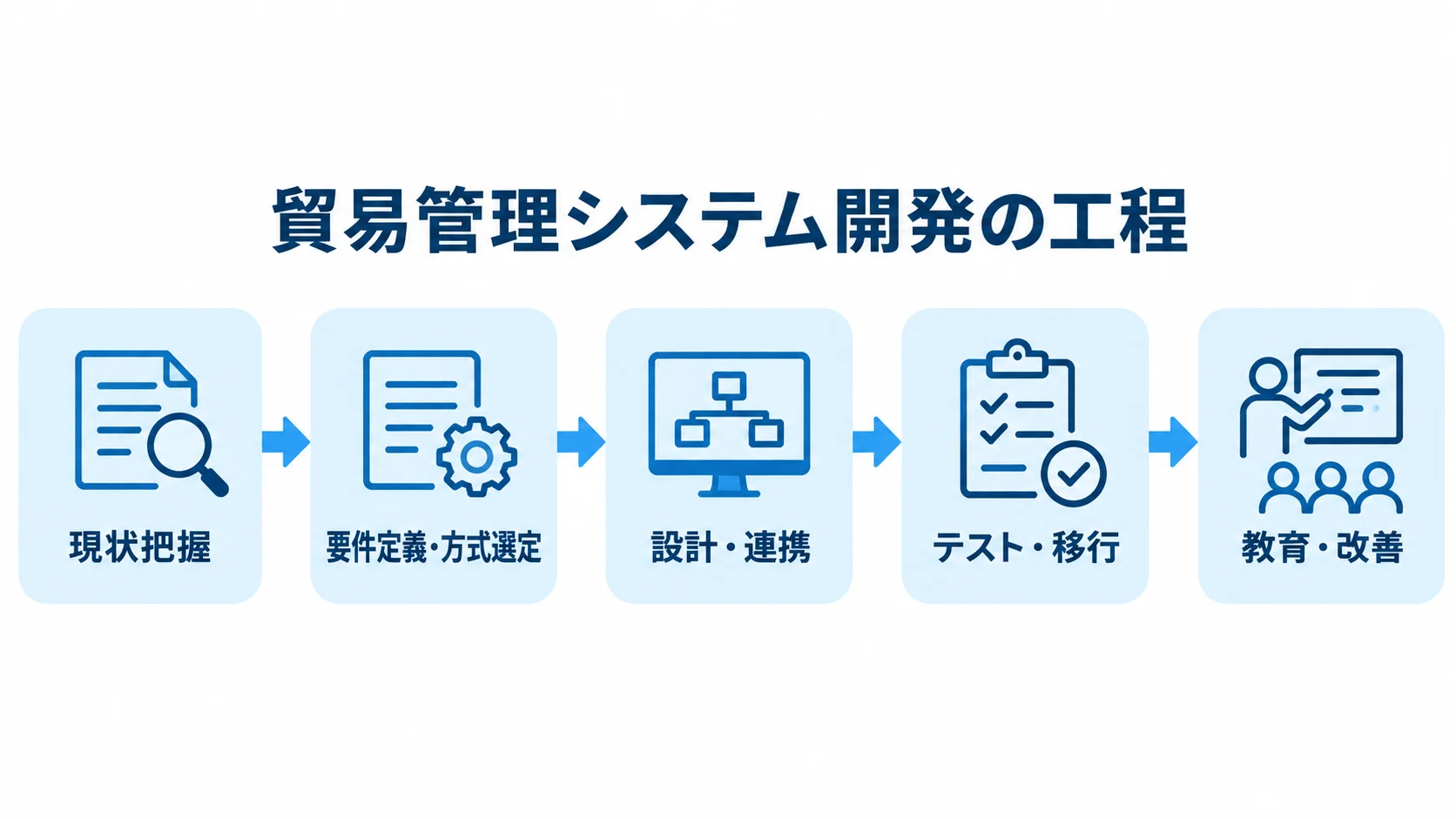 現状把握から教育・改善までの開発工程 現状把握から要件定義と方式選定、設計・連携、テスト・移行、教育・改善へ進む開発工程図。