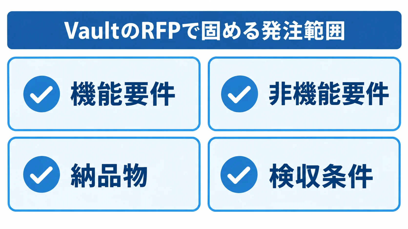 VaultのRFPで定める4つの範囲 VaultのRFPに含める機能要件、非機能要件、納品物、検収条件の4項目を示す図。
