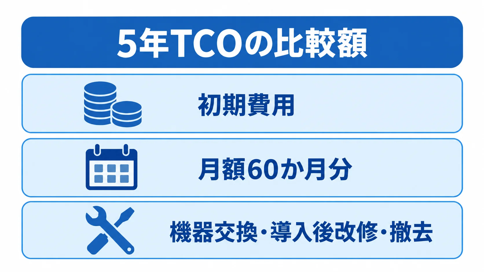 駐車場管理システムの5年TCOを構成する費用 5年TCOの比較額に初期費用、月額60か月分、機器交換・導入後改修・撤去を積み上げた図解