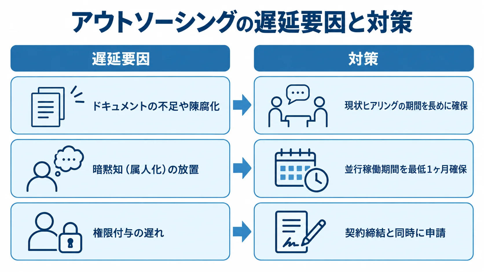 ドキュメント不足、暗黙知の放置、権限付与の遅れを、それぞれの対応策と左右2列で対比した図。