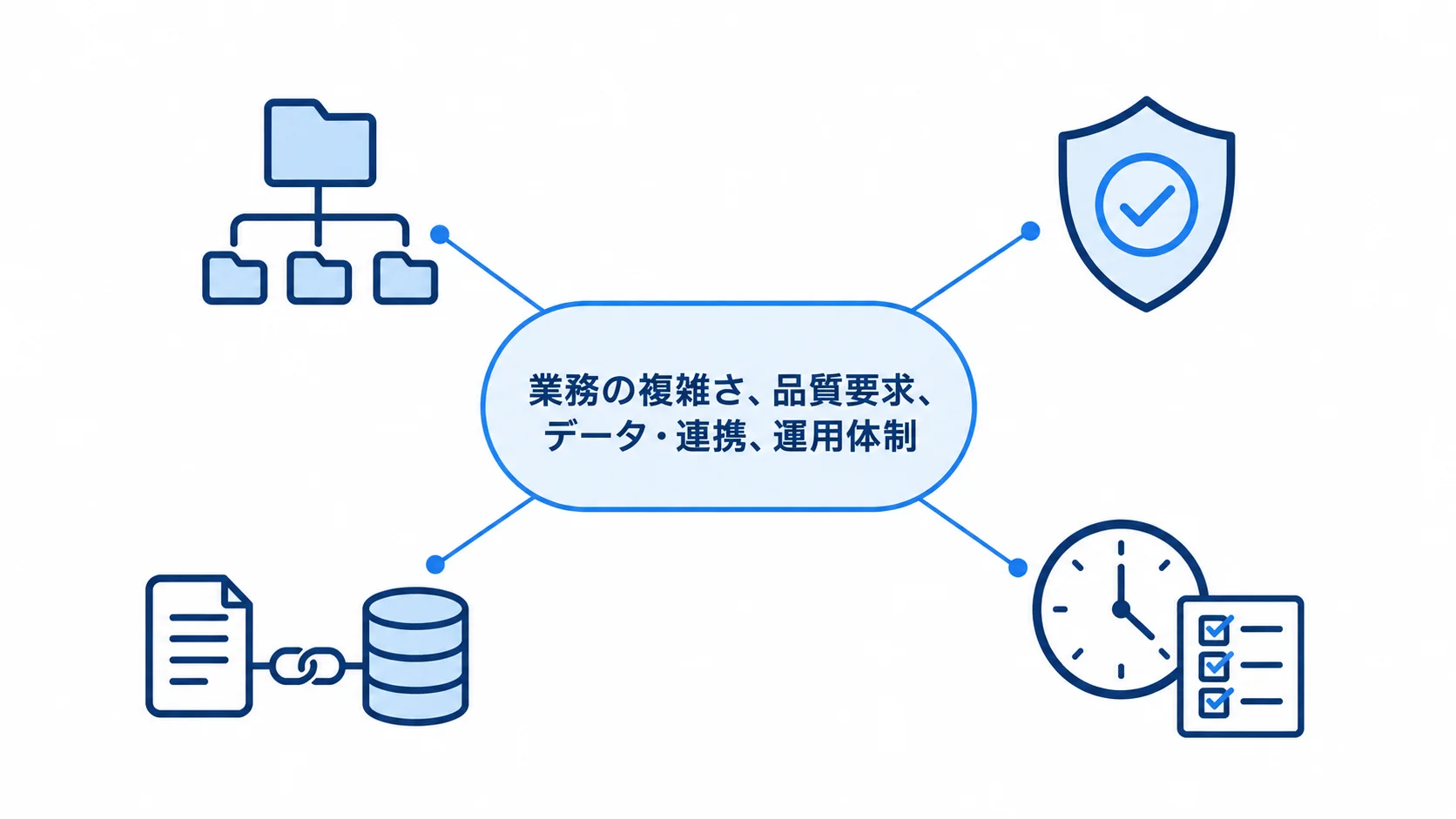 Ginの見積額を中心に、業務の複雑さ、品質要求、データ・連携、運用体制を配置した4要因の図。