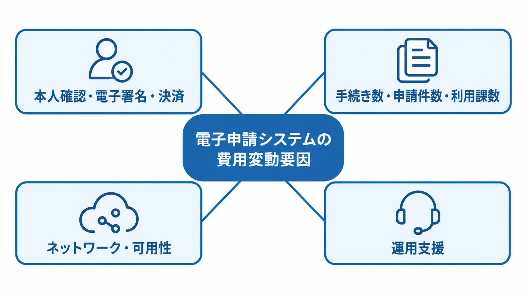 電子申請システムの費用を左右する条件 本人確認や決済、手続き数、ネットワーク、運用支援が電子申請システムの費用変動要因として示された図。