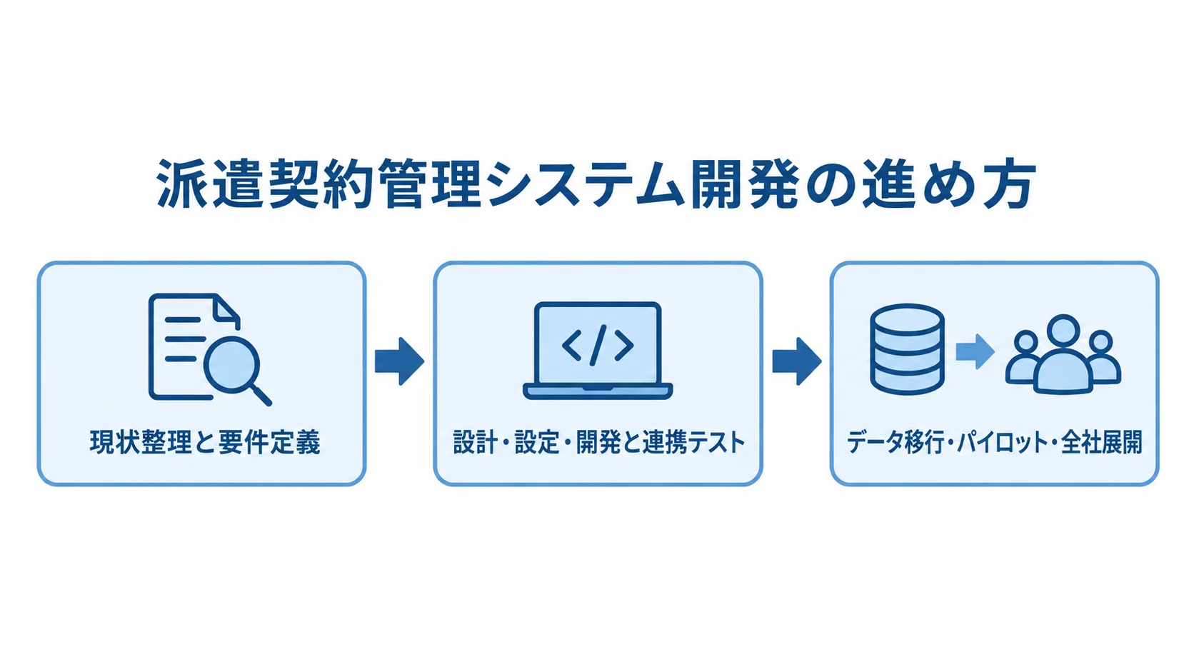 現状整理と要件定義から設計・連携テスト、データ移行と全社展開へ進む3段階の図解