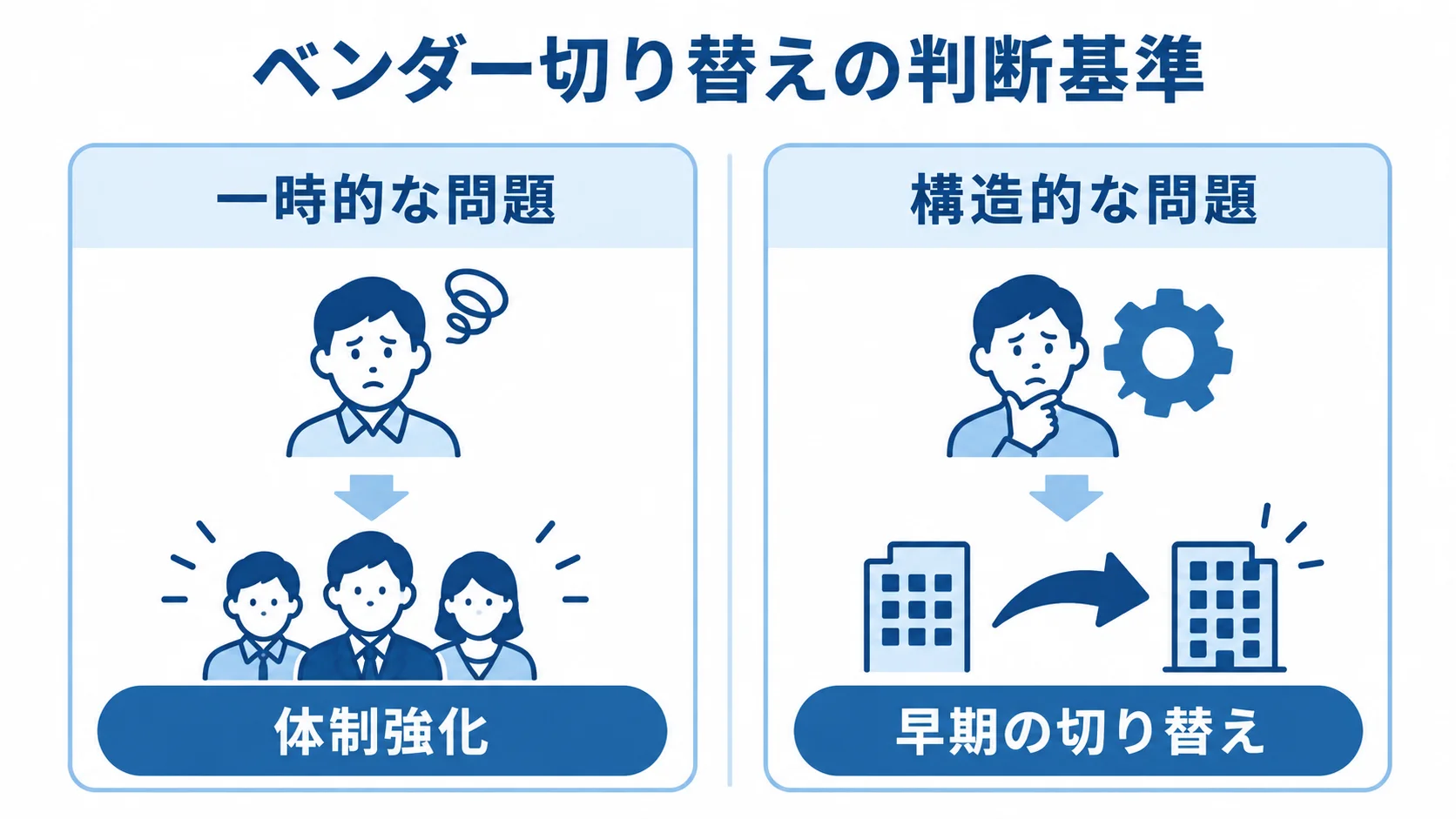 一時的な問題と構造的な問題に応じた対応を対比する図。 ベンダー切り替えの判断基準として、一時的な問題と体制強化、構造的な問題と早期の切り替えを左右で対比した図。