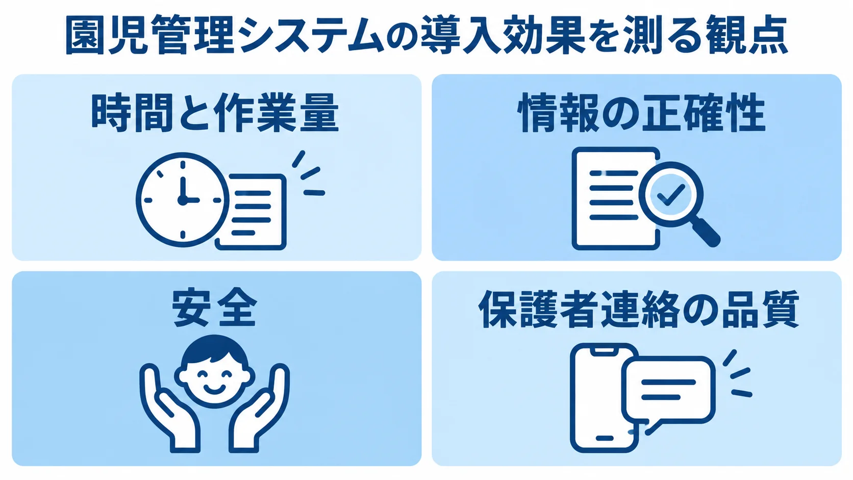導入効果の測定観点として、時間と作業量、情報の正確性、安全、保護者連絡の品質を4つのパネルで示した図解。