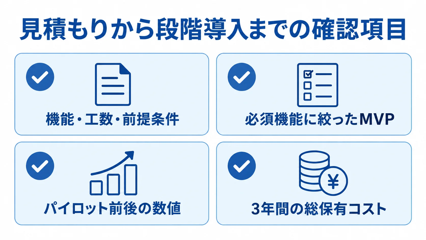 見積もりと内部監査システムの段階導入で確認する項目 機能・工数・前提条件、必須機能に絞ったMVP、パイロット前後の数値、3年間の総保有コストをチェックカードに並べた図。