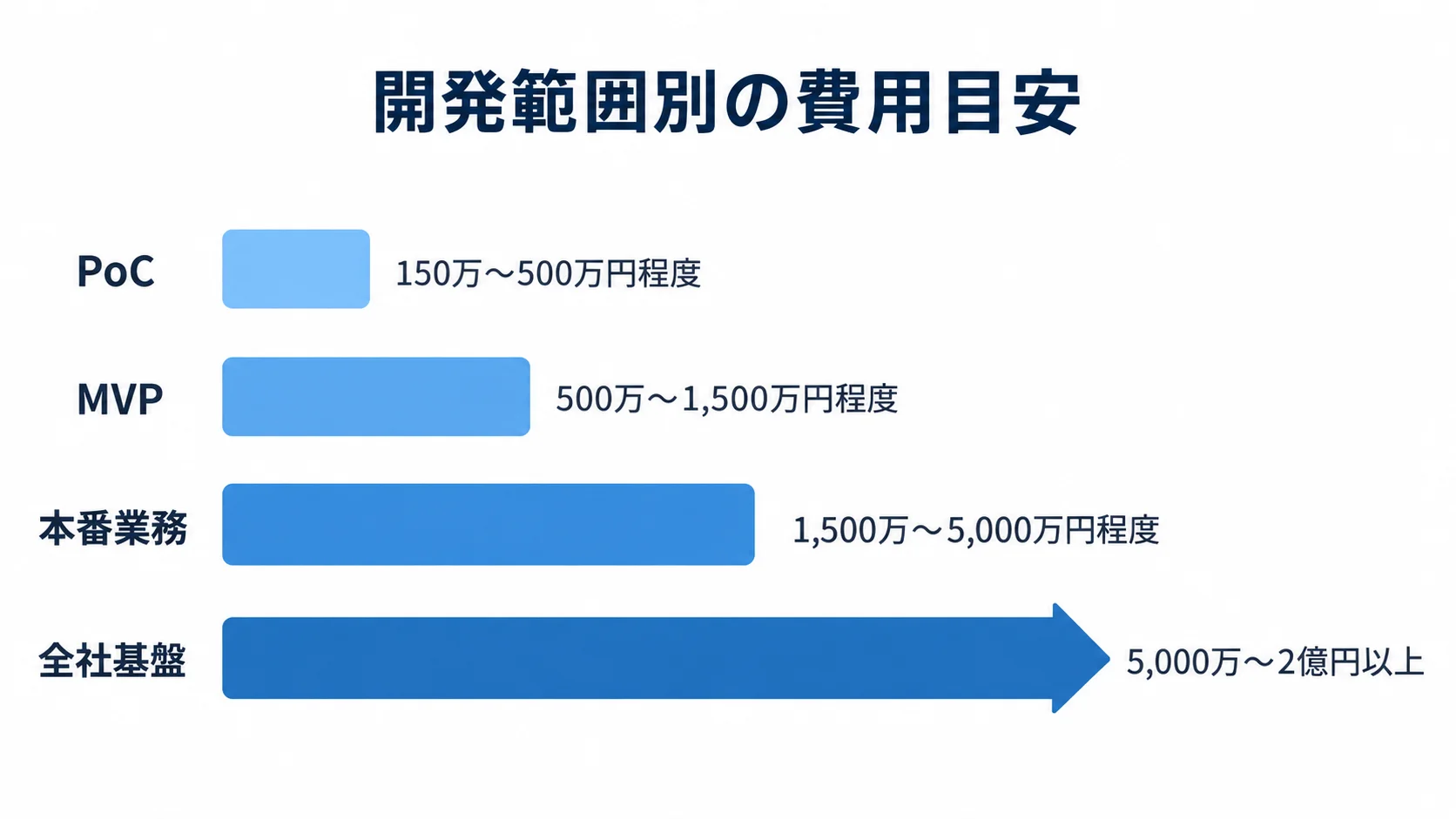 開発範囲別の費用目安を示す図 PoC、MVP、本番業務、全社基盤の4段階について費用範囲を比較する横棒図