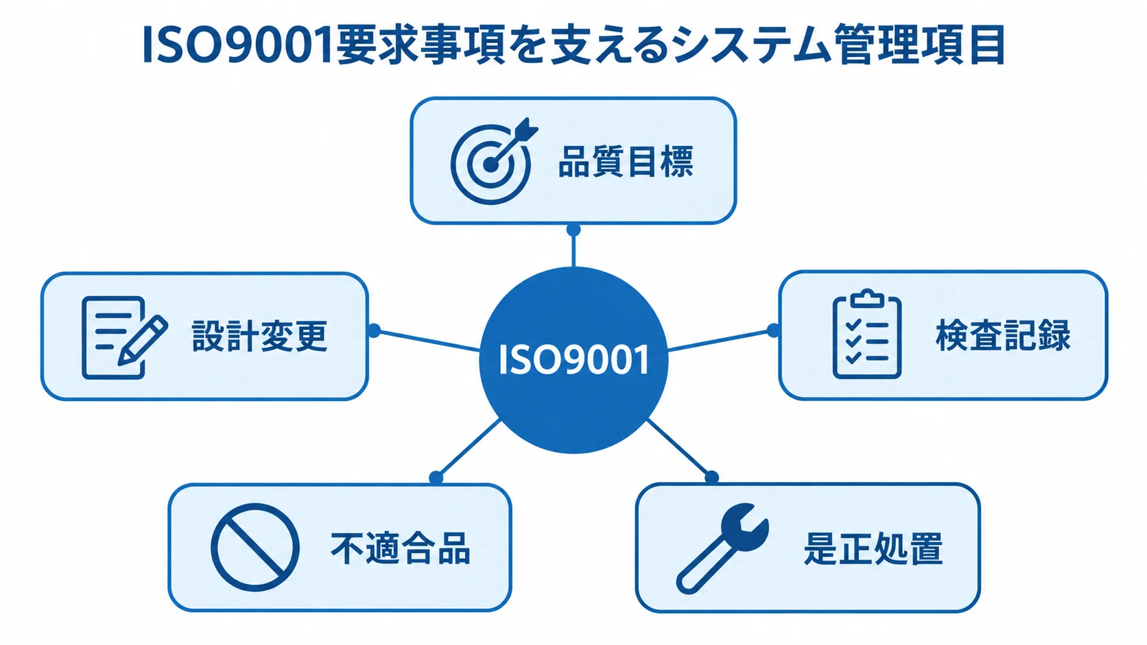 ISO9001要求事項とシステム対応 中央のISO9001から品質目標、設計変更、検査記録、不適合品、是正処置へつながる図解。