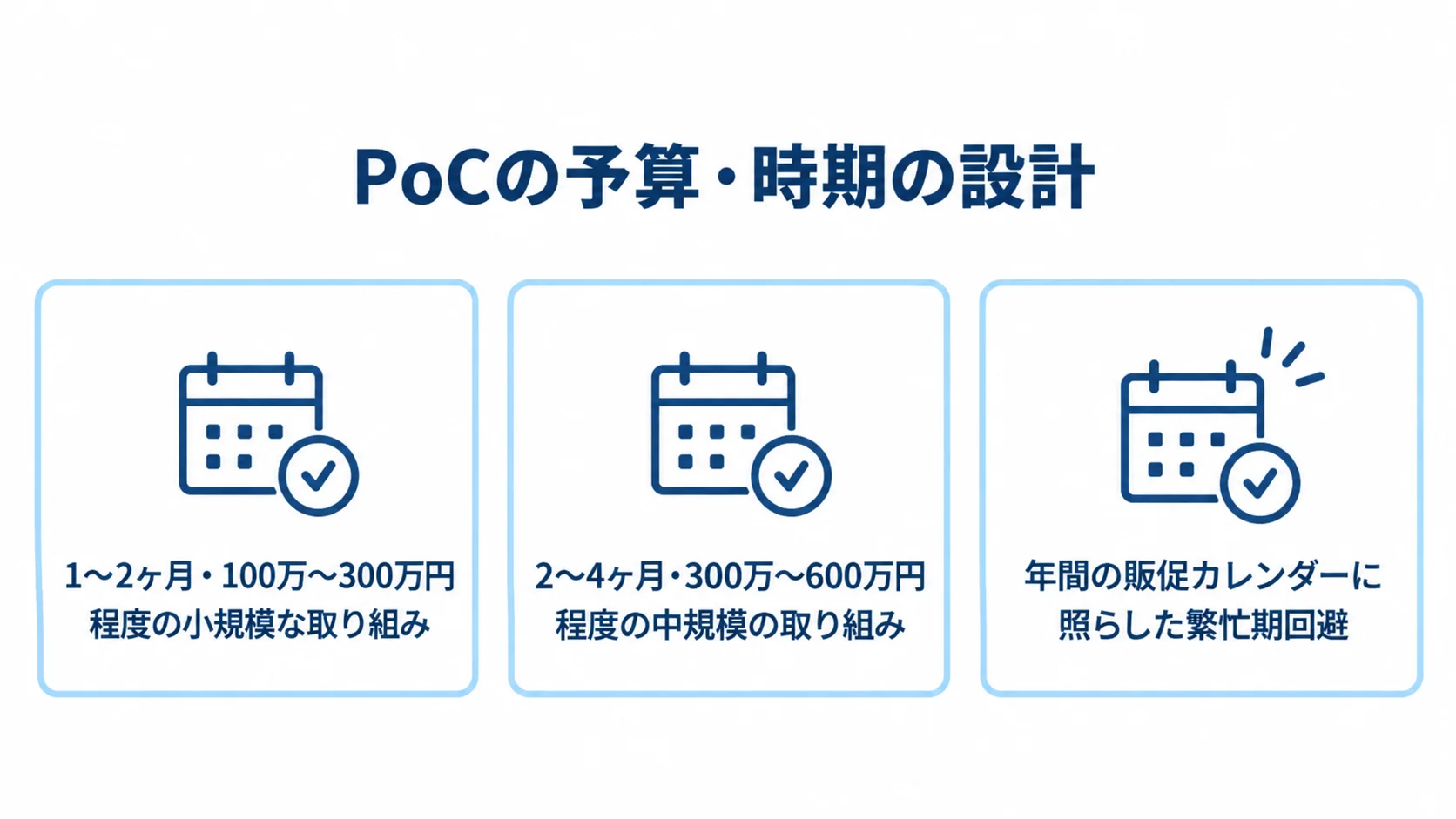 PoCの規模別の期間・費用と検証時期の考え方 小規模・中規模のPoCの期間と費用、販促カレンダーを踏まえた繁忙期回避を3枚のカードで示す図。