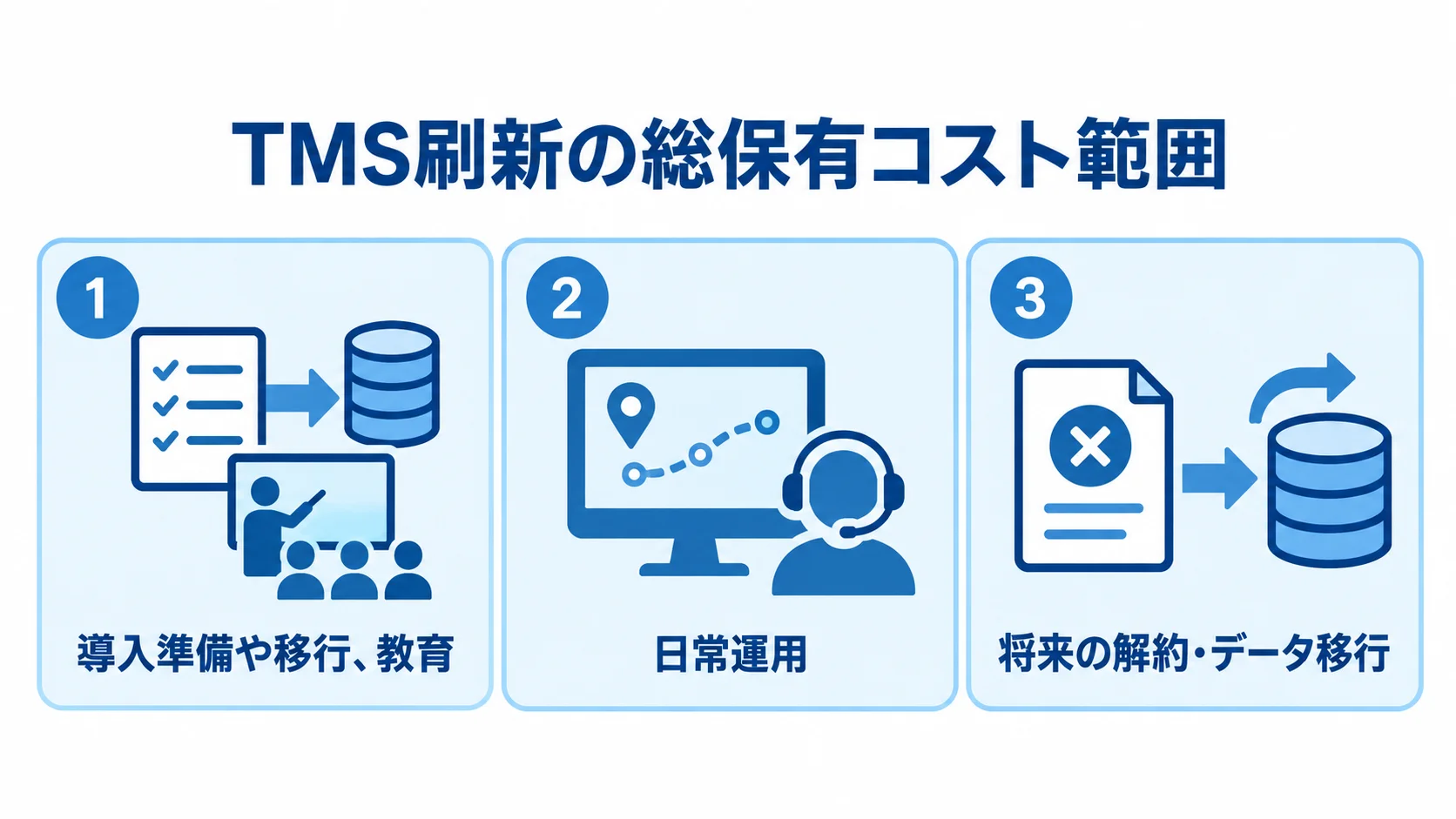 TMS刷新の総保有コストで確認する費用範囲 TMS刷新の総保有コストに含める導入準備や移行、教育、日常運用、将来の解約・データ移行を3枚のパネルで示した図。