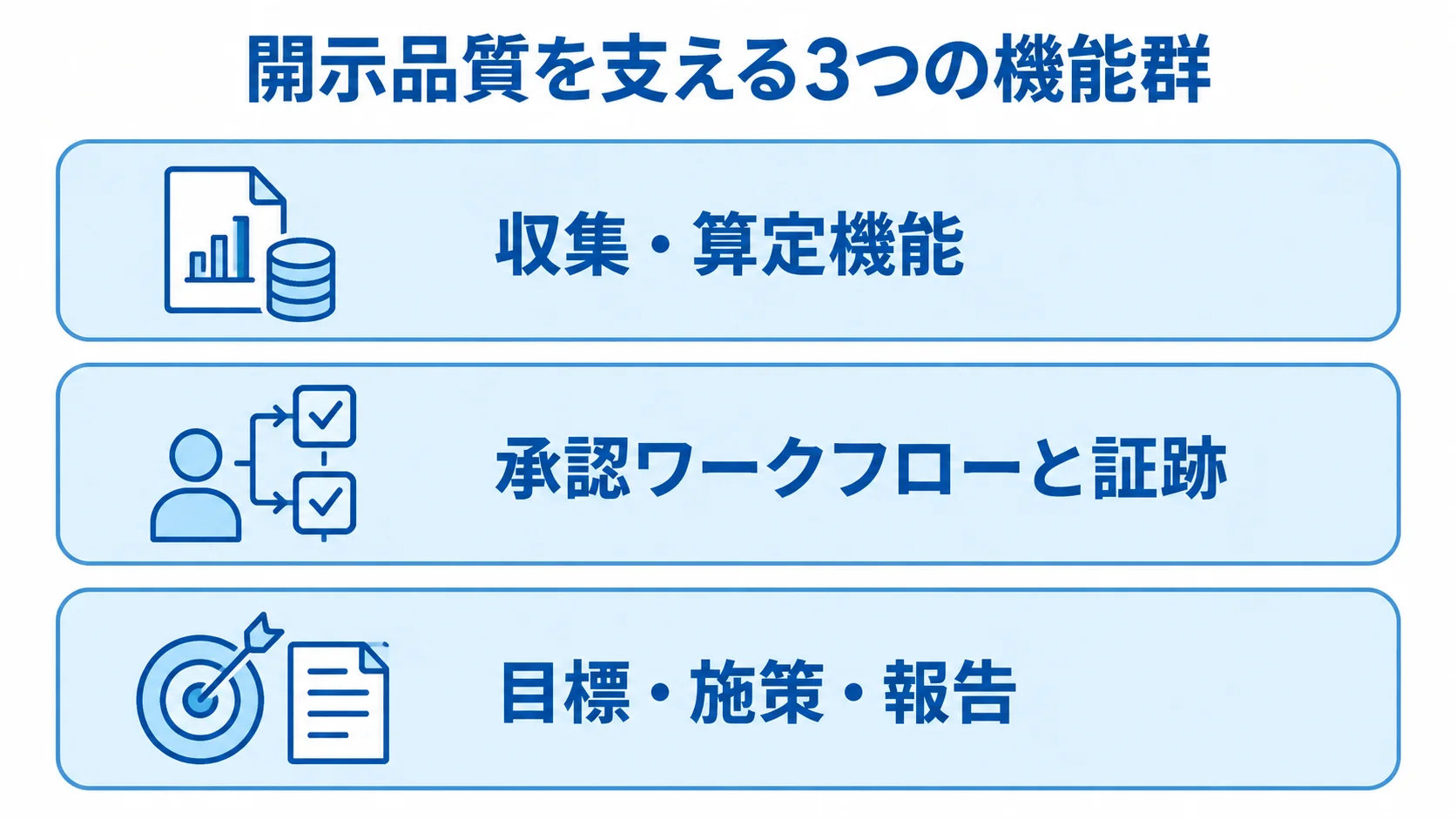 収集・算定、承認ワークフローと証跡、目標・施策・報告を積み重ねた3層図。