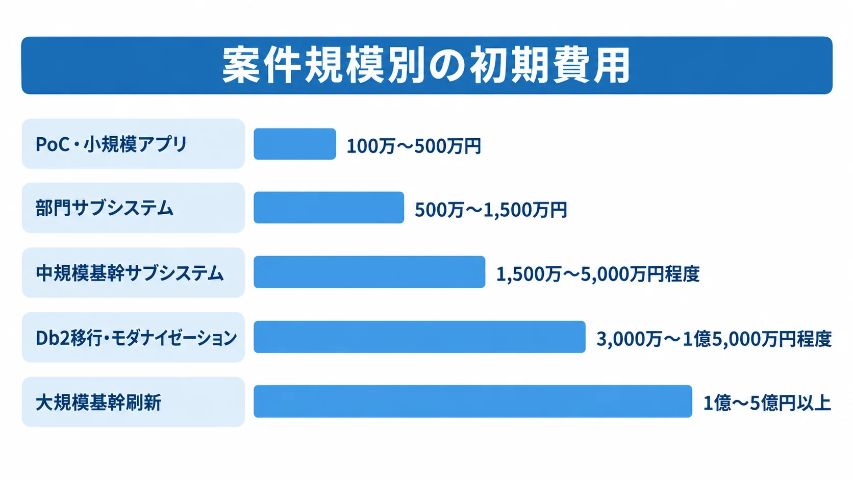 Db2を使う業務システムの規模別初期費用の目安 5つの案件規模ごとに初期費用の目安を示す横棒図